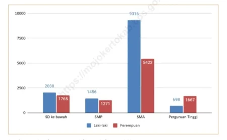 Pengangguran Mojokerto 2025 Didominasi Lulusan SMA, Pengangguran Sarjana Naik Jadi 10 Persen Foto BeritaJatim.com